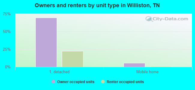 Owners and renters by unit type in Williston, TN