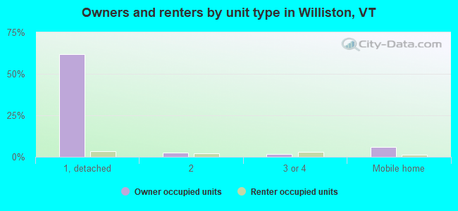 Owners and renters by unit type in Williston, VT