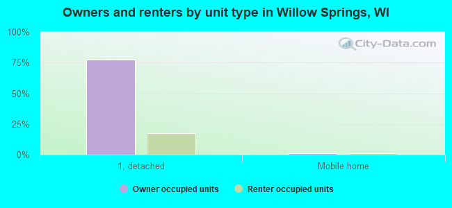 Owners and renters by unit type in Willow Springs, WI
