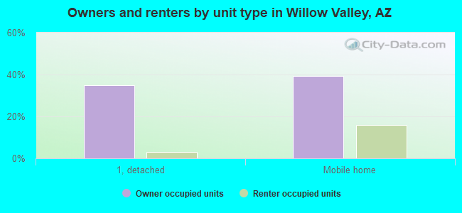 Owners and renters by unit type in Willow Valley, AZ