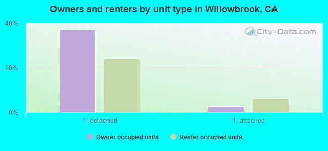 Owners and renters by unit type in Willowbrook, CA