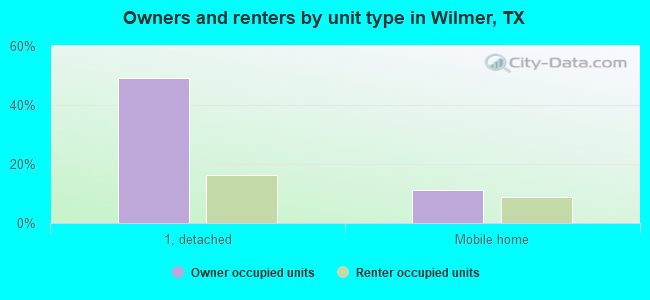 Owners and renters by unit type in Wilmer, TX