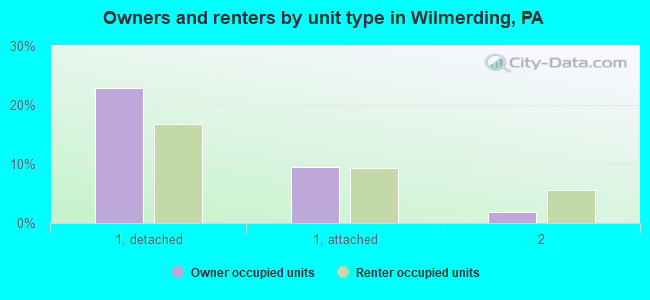 Owners and renters by unit type in Wilmerding, PA