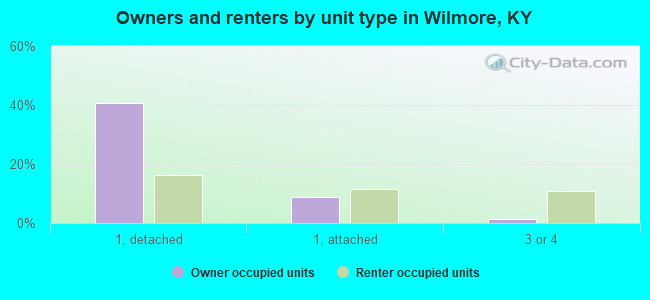 Owners and renters by unit type in Wilmore, KY