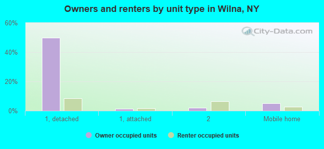 Owners and renters by unit type in Wilna, NY