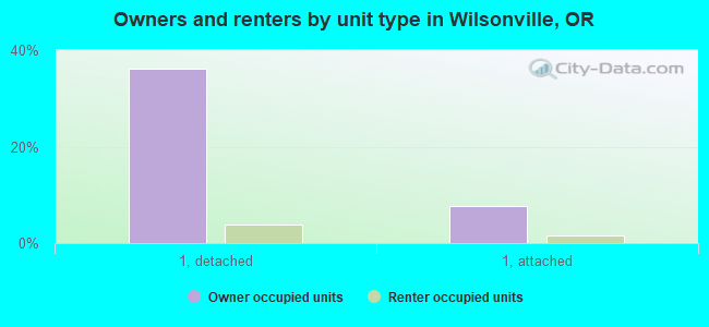 Owners and renters by unit type in Wilsonville, OR