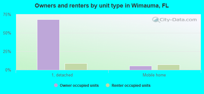 Owners and renters by unit type in Wimauma, FL