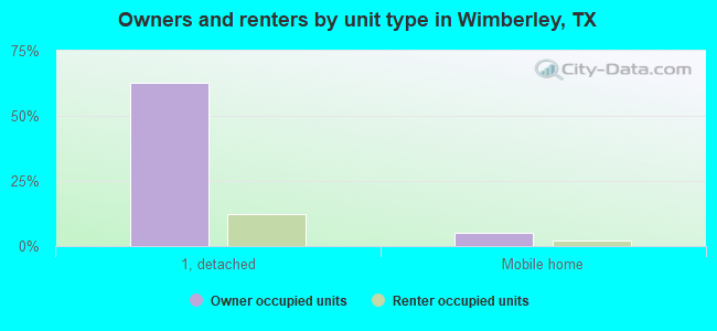 Owners and renters by unit type in Wimberley, TX