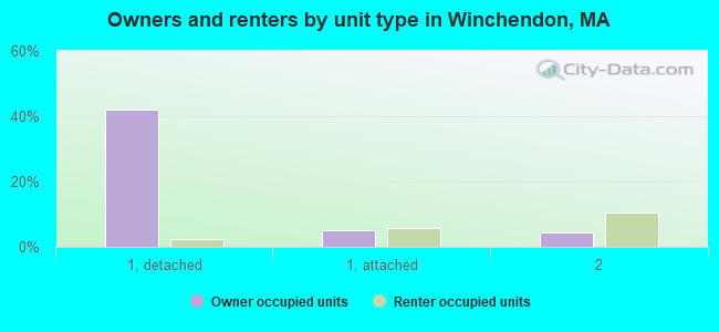 Owners and renters by unit type in Winchendon, MA