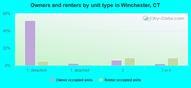 Owners and renters by unit type in Winchester, CT