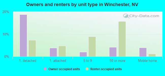 Owners and renters by unit type in Winchester, NV