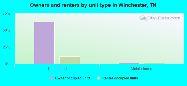 Owners and renters by unit type in Winchester, TN