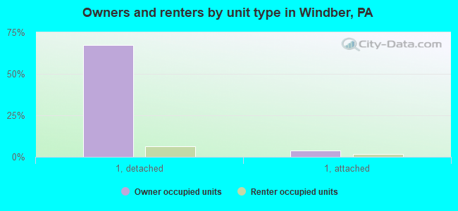 Owners and renters by unit type in Windber, PA