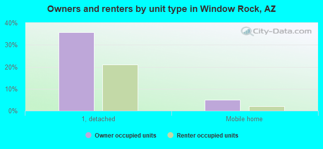 Owners and renters by unit type in Window Rock, AZ