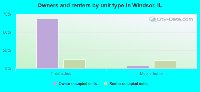 Owners and renters by unit type in Windsor, IL