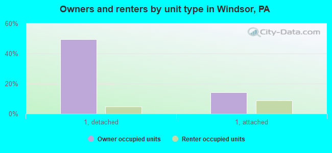 Owners and renters by unit type in Windsor, PA