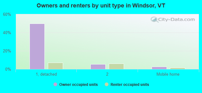 Owners and renters by unit type in Windsor, VT