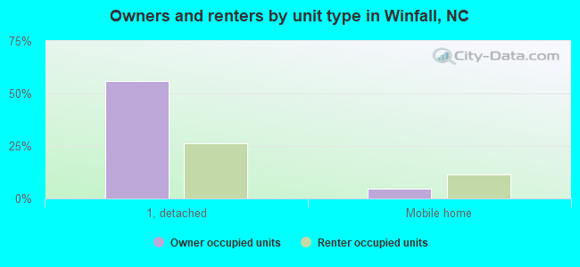 Owners and renters by unit type in Winfall, NC