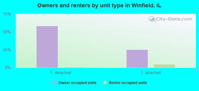 Owners and renters by unit type in Winfield, IL