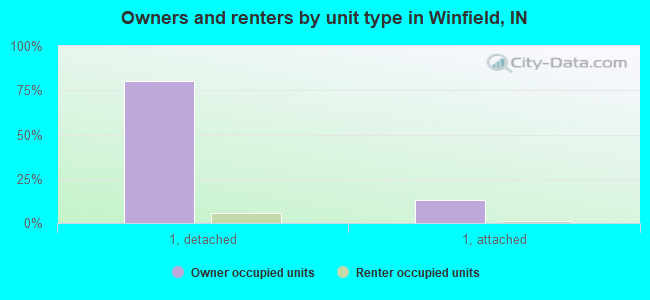 Owners and renters by unit type in Winfield, IN