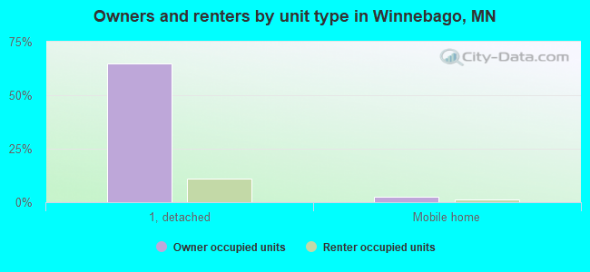 Owners and renters by unit type in Winnebago, MN