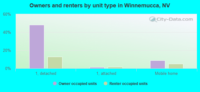 Owners and renters by unit type in Winnemucca, NV