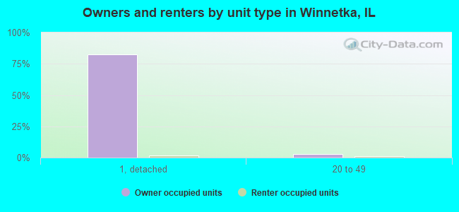 Owners and renters by unit type in Winnetka, IL