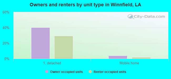 Owners and renters by unit type in Winnfield, LA