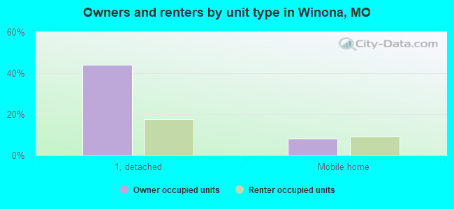 Owners and renters by unit type in Winona, MO