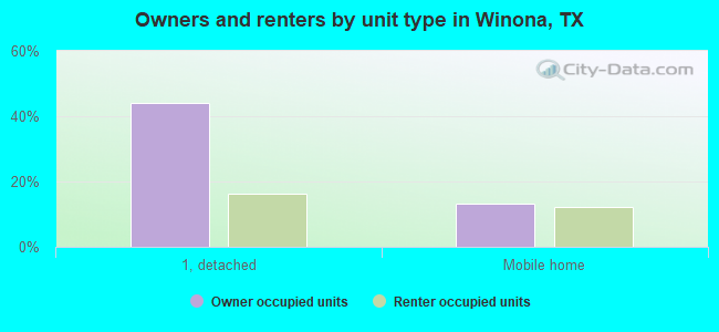 Owners and renters by unit type in Winona, TX