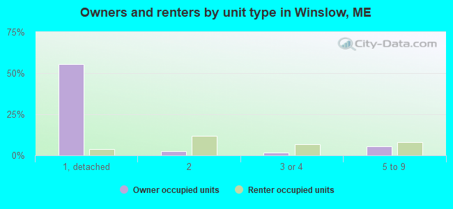 Owners and renters by unit type in Winslow, ME