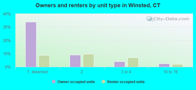 Owners and renters by unit type in Winsted, CT