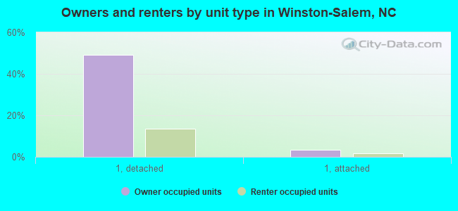 Owners and renters by unit type in Winston-Salem, NC