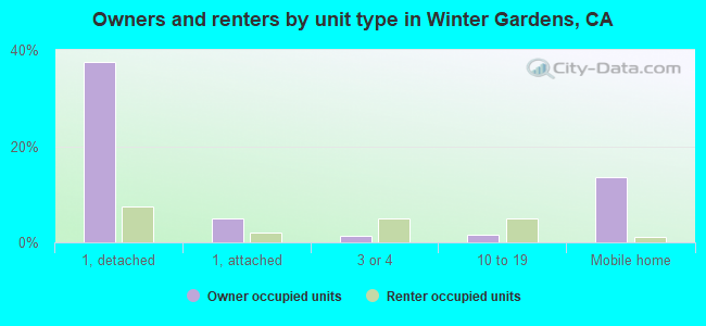 Owners and renters by unit type in Winter Gardens, CA