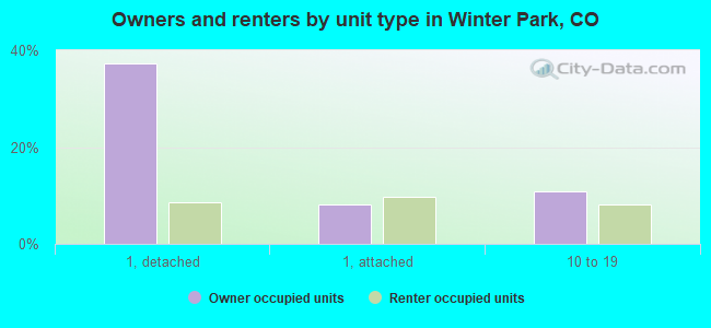 Owners and renters by unit type in Winter Park, CO