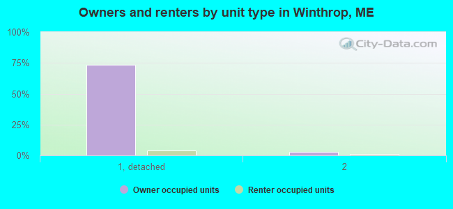 Owners and renters by unit type in Winthrop, ME