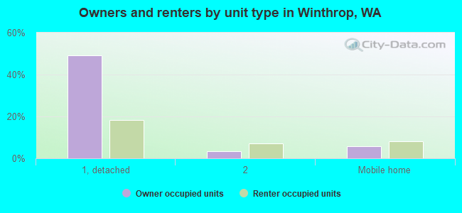 Owners and renters by unit type in Winthrop, WA