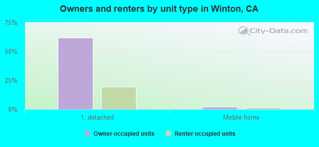 Owners and renters by unit type in Winton, CA