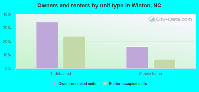Owners and renters by unit type in Winton, NC