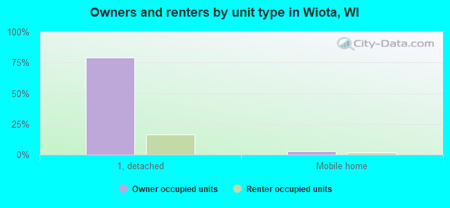 Owners and renters by unit type in Wiota, WI