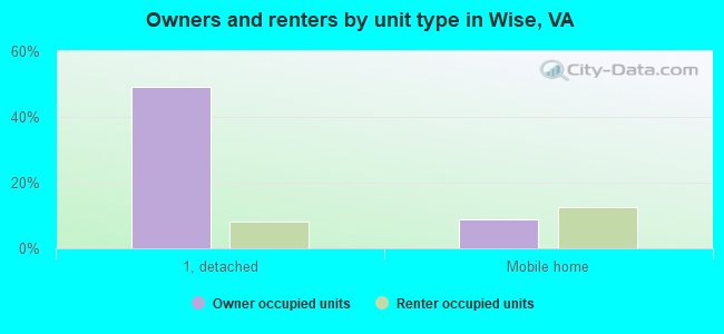 Owners and renters by unit type in Wise, VA