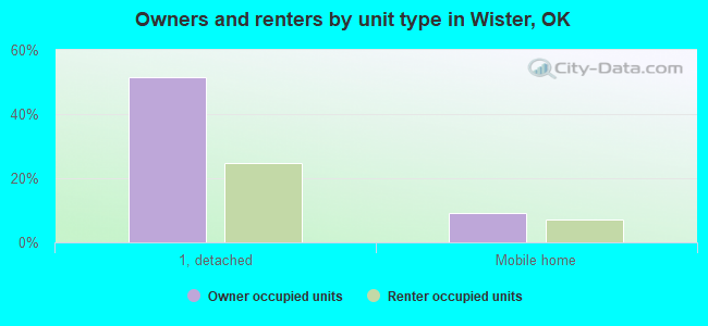 Owners and renters by unit type in Wister, OK