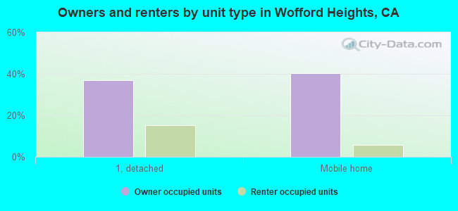 Owners and renters by unit type in Wofford Heights, CA