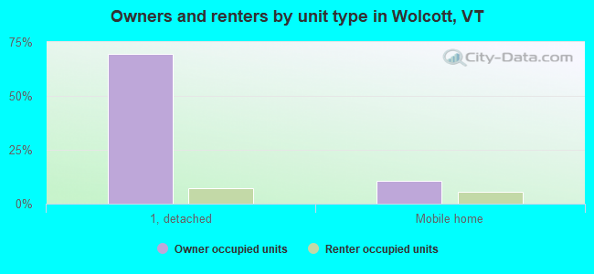 Owners and renters by unit type in Wolcott, VT