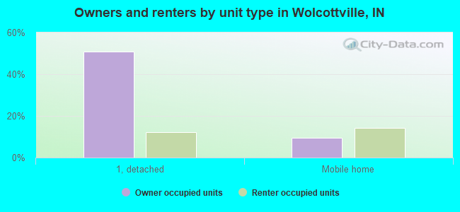 Owners and renters by unit type in Wolcottville, IN