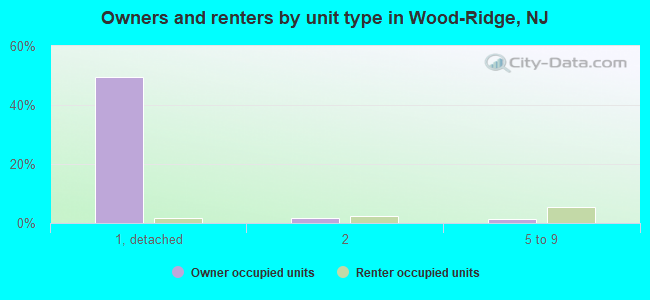 Owners and renters by unit type in Wood-Ridge, NJ