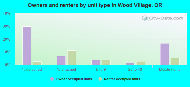 Owners and renters by unit type in Wood Village, OR