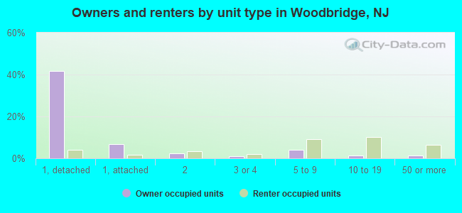 Owners and renters by unit type in Woodbridge, NJ