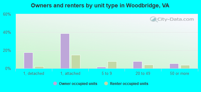 Owners and renters by unit type in Woodbridge, VA
