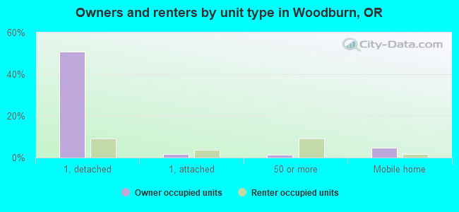 Owners and renters by unit type in Woodburn, OR